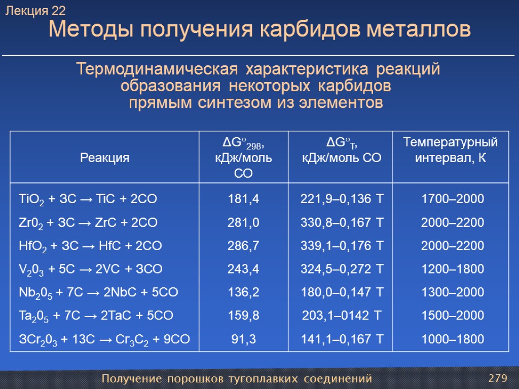 Получение порошков тугоплавких соединений 279 Методы получения карбидов металлов Термодинамическая характеристика реакций образования некоторых